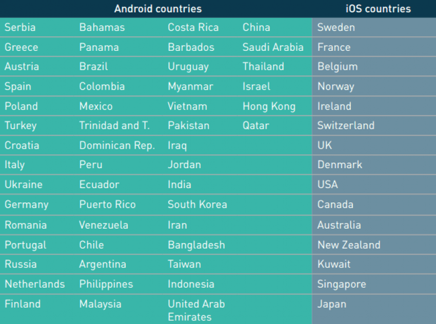 iOS vs Android Q3 2015 pa & # x144; State